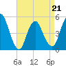 Sayreville tide chart for Thursday, April 21, 2022