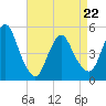 Sayreville tide chart for Friday, April 22, 2022