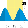 Sayreville tide chart for Monday, April 25, 2022