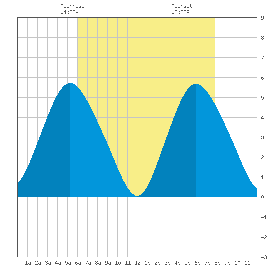 Sayreville tide chart for Tuesday, April 26, 2022