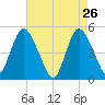 Sayreville tide chart for Tuesday, April 26, 2022