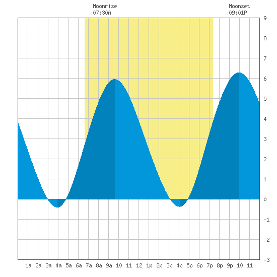 Sayreville tide chart for Saturday, April 2, 2022
