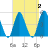 Sayreville tide chart for Saturday, April 2, 2022