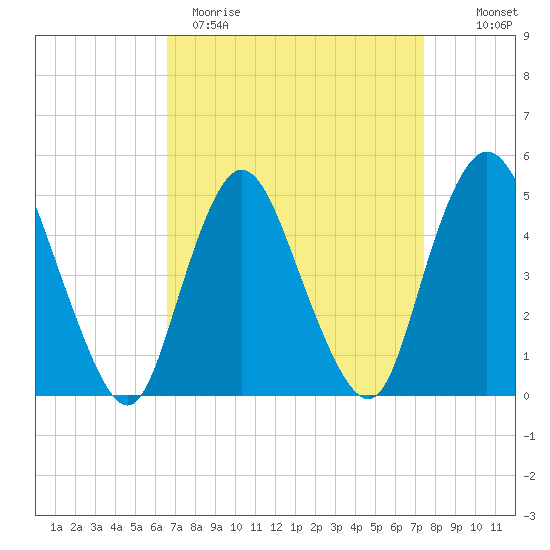 Sayreville tide chart for Sunday, April 3, 2022