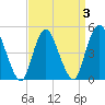 Sayreville tide chart for Sunday, April 3, 2022