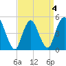 Sayreville tide chart for Monday, April 4, 2022