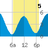Sayreville tide chart for Tuesday, April 5, 2022
