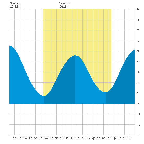 Sayreville tide chart for Wednesday, April 6, 2022