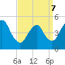 Sayreville tide chart for Thursday, April 7, 2022