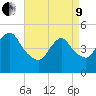 Sayreville tide chart for Saturday, April 9, 2022