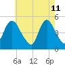 Sayreville tide chart for Wednesday, May 11, 2022