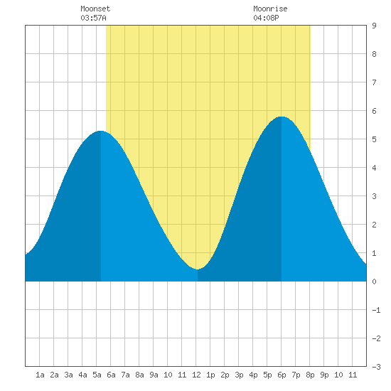 Sayreville tide chart for Thursday, May 12, 2022