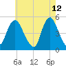 Sayreville tide chart for Thursday, May 12, 2022