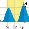 Sayreville tide chart for Saturday, May 14, 2022