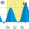 Sayreville tide chart for Monday, May 16, 2022