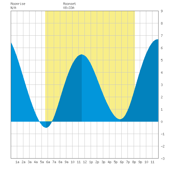 Sayreville tide chart for Thursday, May 19, 2022