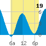Sayreville tide chart for Thursday, May 19, 2022