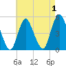 Sayreville tide chart for Sunday, May 1, 2022