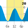Sayreville tide chart for Friday, May 20, 2022