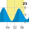 Sayreville tide chart for Monday, May 23, 2022