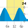 Sayreville tide chart for Tuesday, May 24, 2022