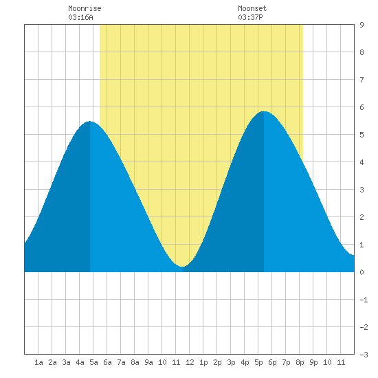 Sayreville tide chart for Wednesday, May 25, 2022