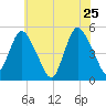 Sayreville tide chart for Wednesday, May 25, 2022