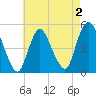 Sayreville tide chart for Monday, May 2, 2022