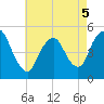Sayreville tide chart for Thursday, May 5, 2022