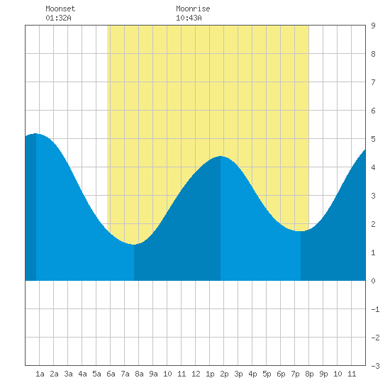 Sayreville tide chart for Saturday, May 7, 2022