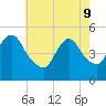 Sayreville tide chart for Monday, May 9, 2022