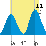 Sayreville tide chart for Saturday, June 11, 2022