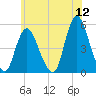 Sayreville tide chart for Sunday, June 12, 2022