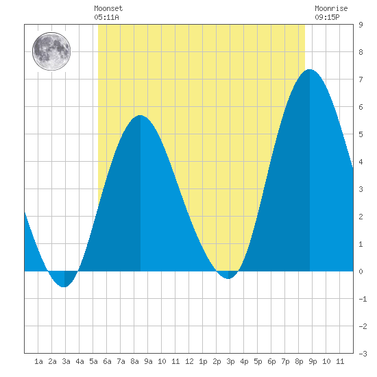 Sayreville tide chart for Tuesday, June 14, 2022