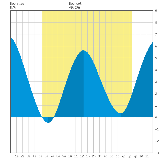 Sayreville tide chart for Saturday, June 18, 2022