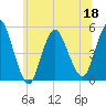 Sayreville tide chart for Saturday, June 18, 2022