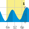 Sayreville tide chart for Wednesday, June 1, 2022