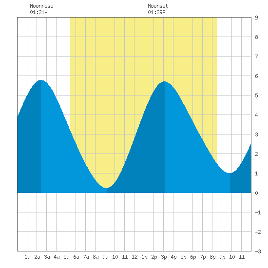 Sayreville tide chart for Tuesday, June 21, 2022