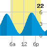 Sayreville tide chart for Wednesday, June 22, 2022