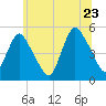 Sayreville tide chart for Thursday, June 23, 2022