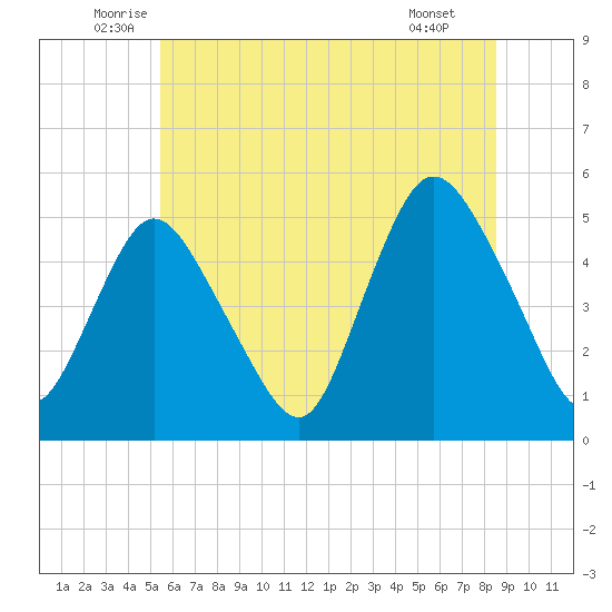 Sayreville tide chart for Friday, June 24, 2022
