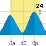 Sayreville tide chart for Friday, June 24, 2022