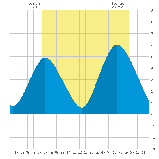 Sayreville tide chart for Saturday, June 25, 2022