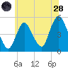 Sayreville tide chart for Tuesday, June 28, 2022