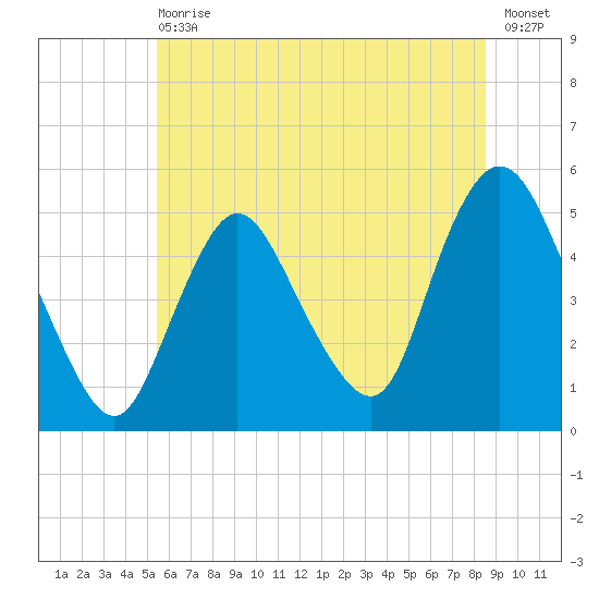 Sayreville tide chart for Wednesday, June 29, 2022