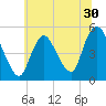 Sayreville tide chart for Thursday, June 30, 2022