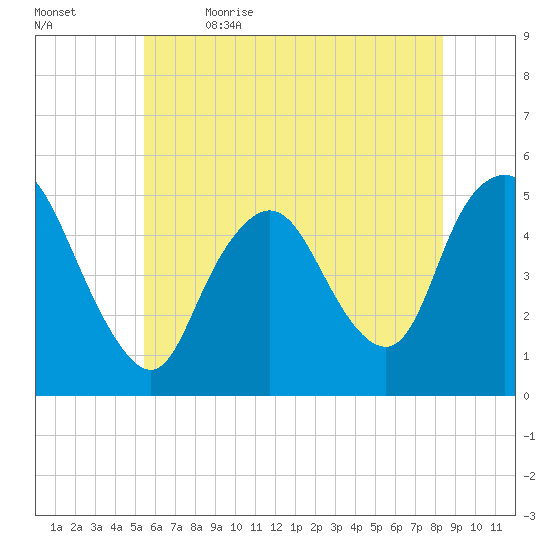 Sayreville tide chart for Friday, June 3, 2022