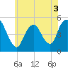 Sayreville tide chart for Friday, June 3, 2022