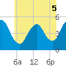 Sayreville tide chart for Sunday, June 5, 2022