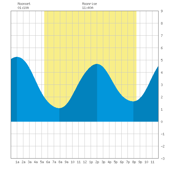 Sayreville tide chart for Monday, June 6, 2022